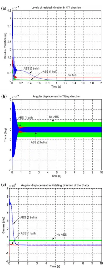 Fig. 6 a Amplitude of residual radial vibration in X–Y direc- direc-tions. b Tilting angle, h