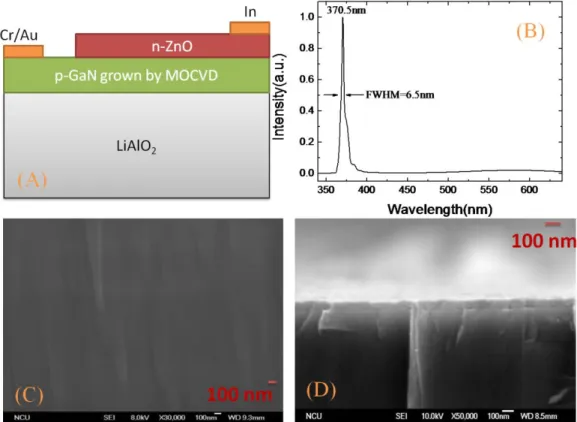 Fig. 1. (A) Schematic of m-plane n-ZnO/m-plane p-GaN/LiAlO2  heterostructure LEDs, (B)  Room-temperature PL spectra of ZnO thin film on m-plane p-type GaN, (C) Top-view  FE-SEM image of as-grown ZnO thin films on m-plane p-GaN film, (D) Cross-sectional FE-