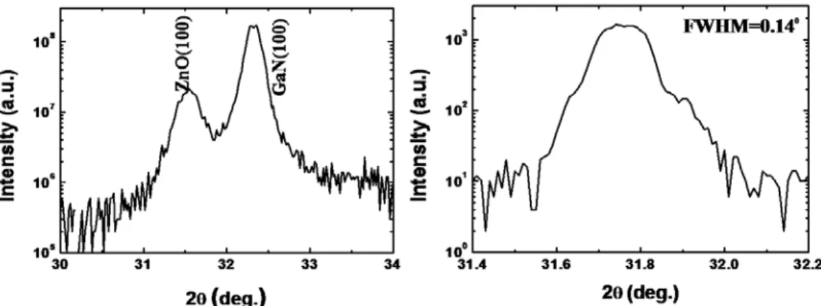 Fig. 2. Left: XRD pattern of as-grown nonpolar ZnO. Right: X-ray rocking curve of nonpolar  ZnO