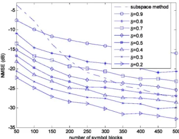 Fig. 5. NMSE of two methods at different numbers of symbol blocks.