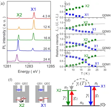 FIG. 3. 共Color online兲 Polarization dependent PL measurements of QDM1. (b) X1X2X1X2 QDM1(c)QDM2(d)QDM3X1X2(e)X1X2QDM412811283128524 K20 K16 K12 KPLintensity(a.u.)Energy ( eV )4.3 KX1X2(a)1,212/()III+510152025300.00.51.00.00.51.00.00.51.00.00.51.0T ( K )Rel