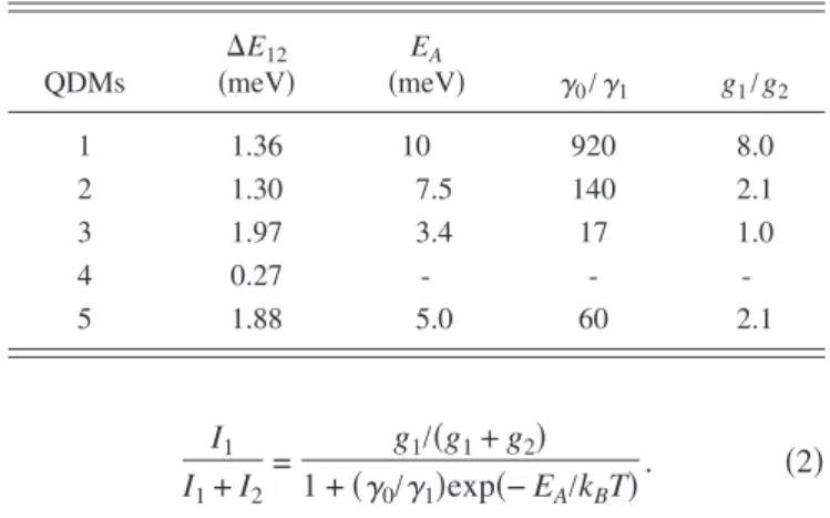 TABLE I. Fitting parameters E A , 共␥ 0 /␥ 1 兲, and 共g 1 /g 2 兲 for dif-