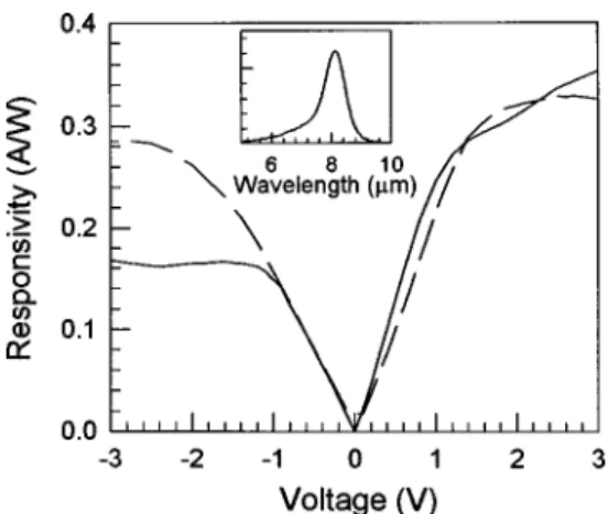 FIG. 5. The voltage dependence of responsivity of the samples. The solid line represents the responsivity of the nonuniform sample and the dashed line represents the responsivity of the uniform sample