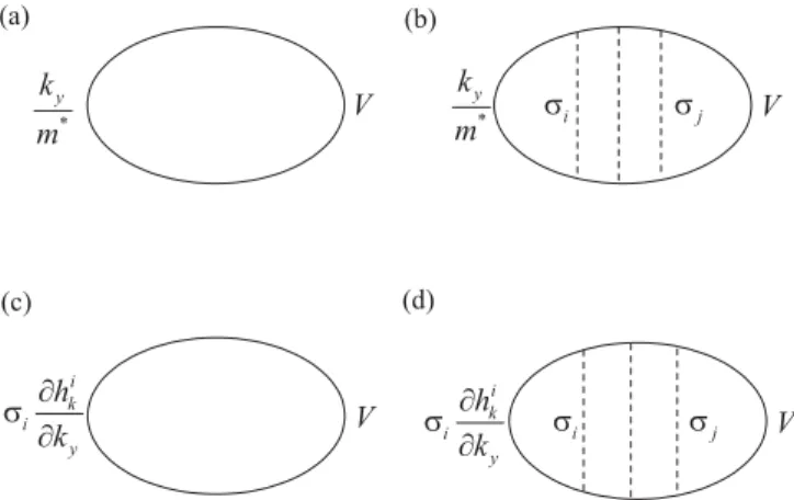 FIG. 1. The Feynman diagrams for the charge current generated by the intrinsic spin-Hall effect