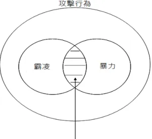圖 2-1 攻擊行為、暴力與霸凌三概念之關係  資料來源：引自 Olweus（1999:P,13） 行政院教育部於 2010  年 12  月 24  日召開全國高中、職校長會議，確立了 教育部對霸凌的定義如後：1.具有欺侮行為。2.具有故意傷害的意圖。3.造成生 理或心理的傷害。4.雙方勢力（地位）不對等。5.應經過學校防制校園霸凌因應 小組確認（教育部，民 2010）  (二) 霸凌類型  教育部於 2012 年明訂校園霸凌行為類型區分為肢體、言語、關係、反擊型、 性及網路霸凌等 6 類（教育部，201