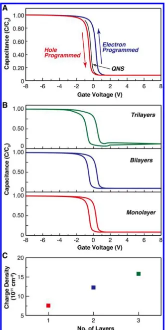 Figure 4. (A) Capacitance−voltage characteristics of single-layer Fe- Fe-BND-embedded BioLBL memory