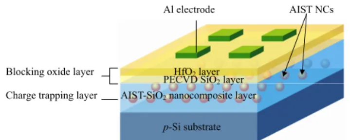 Figure 1 schematically illustrates the NFGM device structure prepared in this study. Such a metal–insulator–semiconductor (MIS) structure was fabricated on p-type Si(100) substrates (resistivity = 1–20  cm) pre-cleaned by a standard RCA process and immers