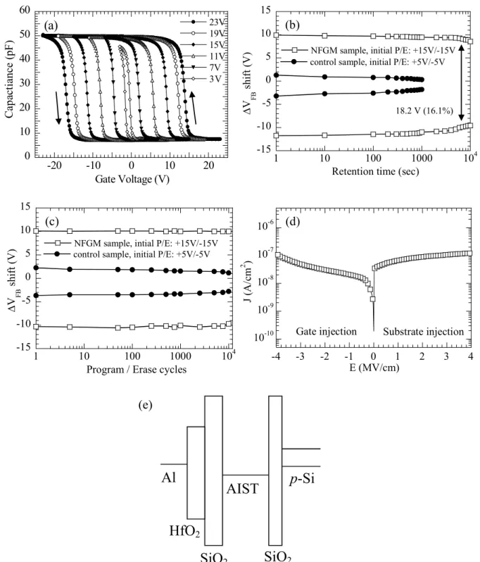 Figure 2. (a) C–V profiles for the NFGM device subjected to gate voltage sweep ranging from ±3 to ±23 V