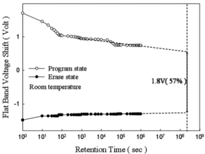 FIG. 4. Retention characteristics of the memory structure with NiSiN nano- nano-crystals embedded in SiN x matrix using a ±10 V gate voltage stress for 5 s at room temperature
