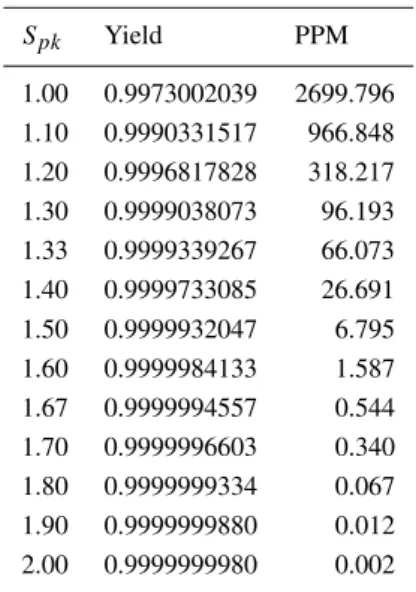 Table I. Some S pk values and the cor- cor-responding nonconformities. S pk Yield PPM 1.00 0.9973002039 2699.796 1.10 0.9990331517 966.848 1.20 0.9996817828 318.217 1.30 0.9999038073 96.193 1.33 0.9999339267 66.073 1.40 0.9999733085 26.691 1.50 0.999993204