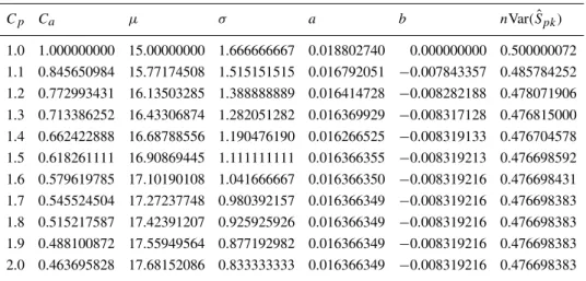 Table 2a. S pk = 1.00 with C p = 1.0(0.1)2.0, the corresponding µ, σ , C a , and the calculated a, b,