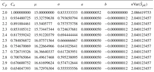 Table 2e. S pk = 2.00 with C p = 2.0(0.1)3.0, the corresponding µ, σ , C a , and the calculated a, b,