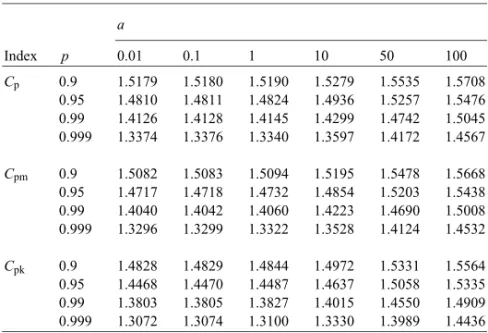 Table 3 reports the point estimates and Table 4 reports the interval estimates under the non-informative prior with p = 0:9; 0:95; 0:99; 0:999 for the piston ring example