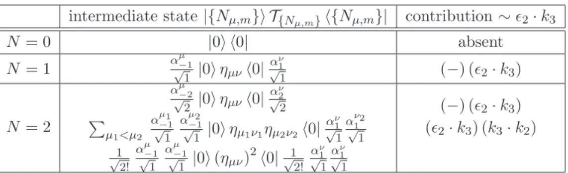 Table 1 . Residues of 3-tachyon, 1-vector scattering for first three levels