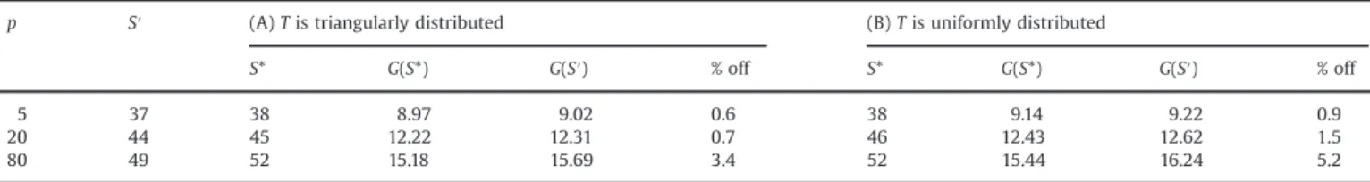 Table 3 that a positive L will dilute the effect of the variable T on cost. These results agree with those found in Chiang (2008) .