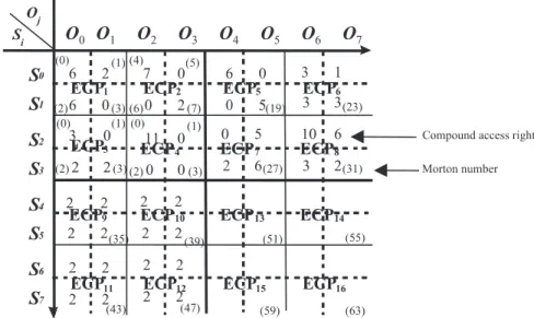 Fig. 3. Access control matrix with ECP values.