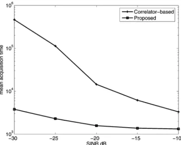 Fig. 12. Mean acquisition time (in chips) comparison.