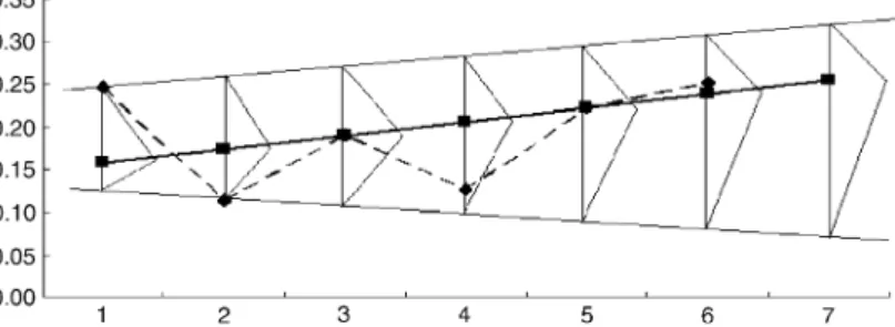 Fig. 1. The possibilistic area of the return rate and the variance.