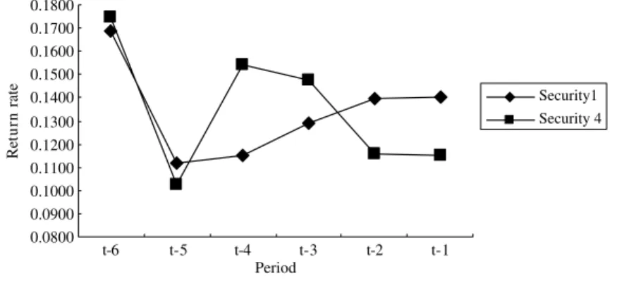Fig. 3. The time chart of Securities 1 and 4.