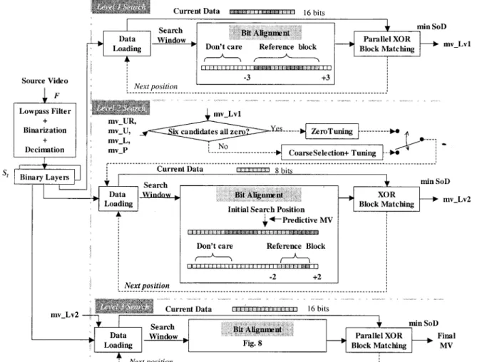 Fig. 1. Illustration of ABME search strategy with XOR block-matching criterion. which is derived from simple filtering and decimation  opera-tions