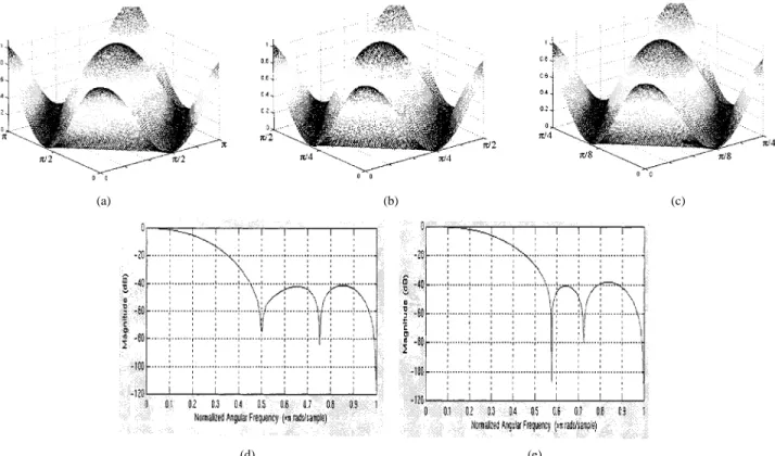 Fig. 5. (a)–(c) Frequency responses of Type 1, nonseparable 2-D filters. (d)–(e) Frequency responses of Type 2, 1-D separable, and 13-tap Hamming filters with sampling frequencies of 20% and 25%.