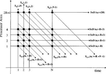 Fig. 9. Spatio-temporal representation of parallel block matching for each column of check points using systolic arrays, where each bold dot denotes a processor element