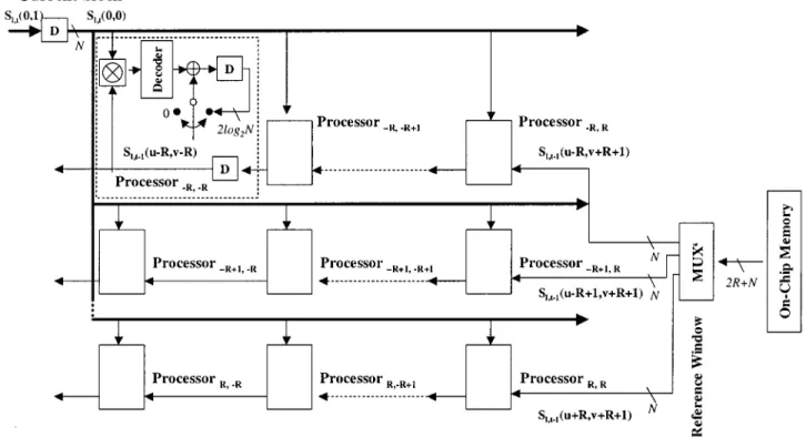 Fig. 10. Detailed implementation of parallel 2-D block matching. A “Decoder” is used to compute the number of 1’s within each input data and “D” is the delay element