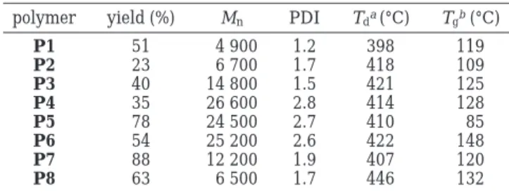 Table 1. Molecular Weights and Thermal Properties of Polymers