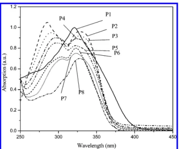 Figure 2. (a) UV-vis spectra of M5 and P5. (b) UV-vis and PL emission spectra of M1 and P1.