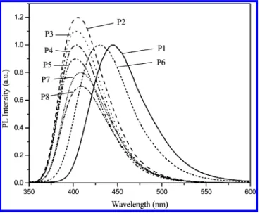 Figure 4. PL spectra of polymer solutions in dilute chloro- chloro-form.