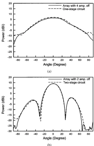 Fig. 14. Measured H-plane radiation patterns of the: (a) one-stage circuit and amplifying array with all the amplifiers off and (b) two-stage circuit and amplifying array with the two side amplifiers off
