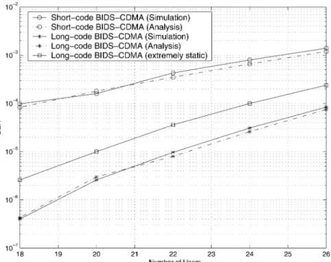 Fig. 4. Average BER of synchronous BIDS-CDMA under perfect power control as function of user number, where N = 32,  = 13 dB, and long-code spreading employs an infinite code period.