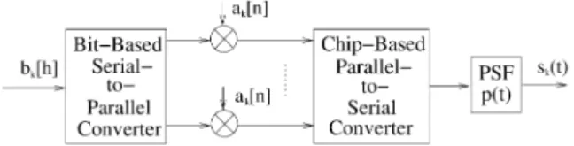 Fig. 1. Structure of CIDS-CDMA transmitter.