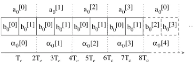 Fig. 2. A CIDS-CDMA signal example, and its temporal relation with the channel coefficients in perfect chip interleaving.