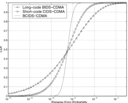 Fig. 3. CDFs of pairwise error probability of different DS-CDMA schemes in Rayleigh fading at N = 32, d = 10, and K = 20, under interference-limited operation.