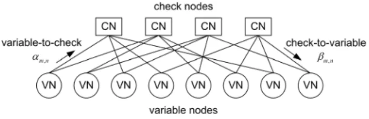 Fig. 2. Tanner graph representation of an LDPC parallel decoder structure.