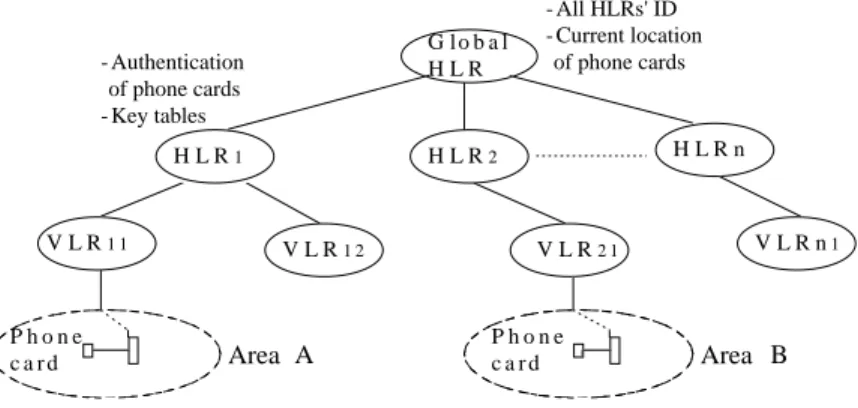 Fig. 1. Architecture of wireless mobile communication with phone card.G l o b a lH L RH L R1H L R2H L R nV L R1 1V L R1 2V L R2 1 V L R n 1Area AArea B- All HLRs' ID- Current location  of phone cards- Authentication  of phone cards- Key tablesP h o n ec a 