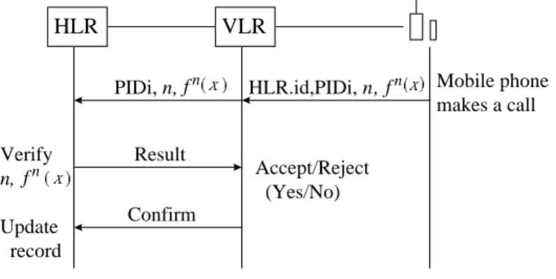 Fig. 4.  Phone card authentication using one-way function approach.