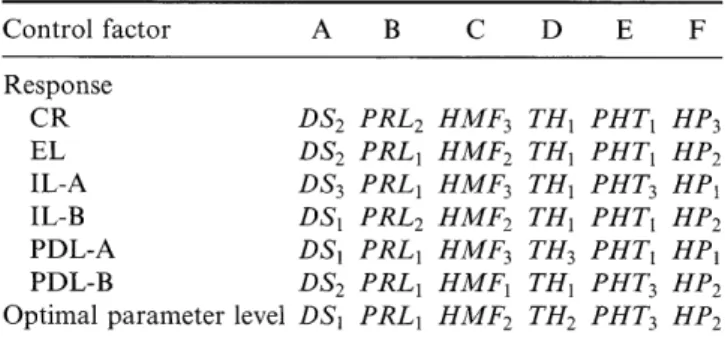 Table 8.  Combinations of control factor levels that  optimize  each quality characteristic individually 