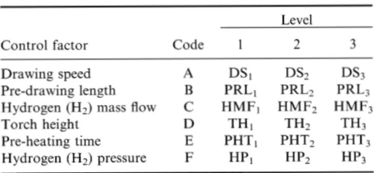 Table  2.  Critical process control factors and their experimental 