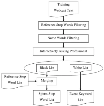 Figure 4 shows the block diagram of the proposed unrelated words filtering procedure. For a webcast text, the sports stop word list is first used to filter out unrelated words