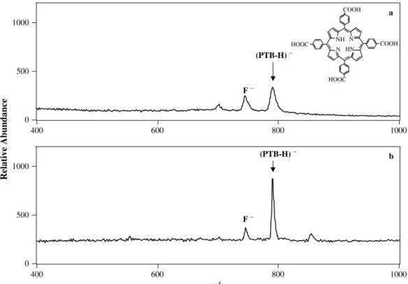 Figure 2. Negative SALDI mass spectra of PTB (50 ng), (a) without PTSA in the SALDI liquid and (b) with 0.1 M PTSA in the SALDI