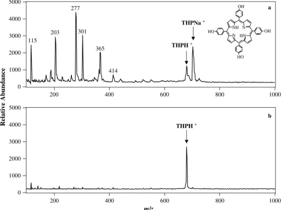 Figure 3. SALDI mass spectra of THP (5 ng), (a) without PTSA in the SALDI liquid and (b) with 0.5 M PTSA in the SALDI liquid.