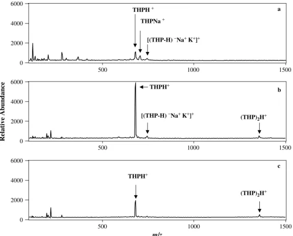 Figure 5. TLC/SALDI mass spectra of THP (50 ng), (a) without PTSA in the SALDI liquid, (b) with 1 M PTSA in the SALDI liquid and (c) with 3 M PTSA in the SALDI liquid