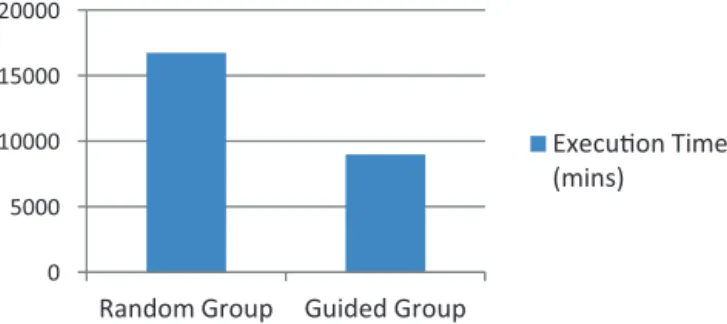 Fig. 8. Total execution time of guide group and random group in experiment 3.