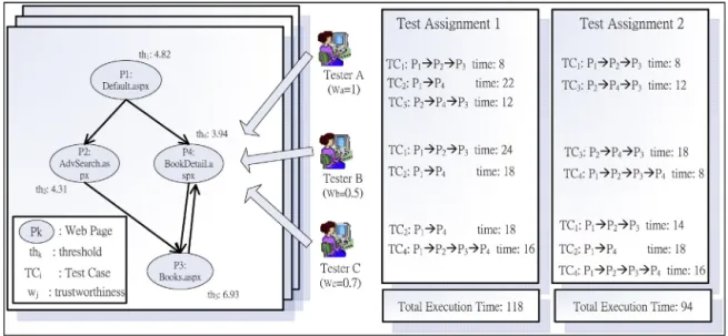 Fig. 3. An example of collaborative testing with dependence graph, test cases, and tester proﬁles on the crowdsourcing environment.