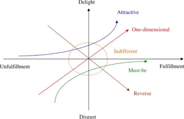 Fig. 1. Kano model for displaying customer perception.