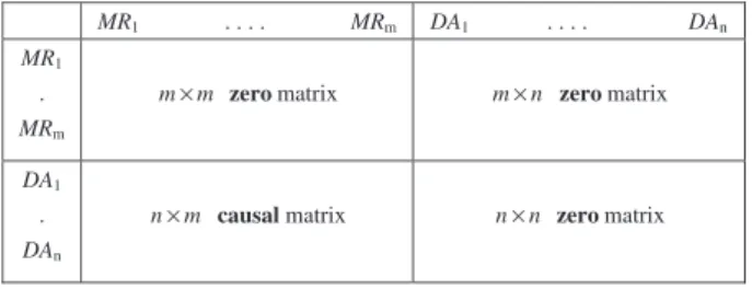 Fig. 3. A schematic representation for the input matrix of the DEMATEL.
