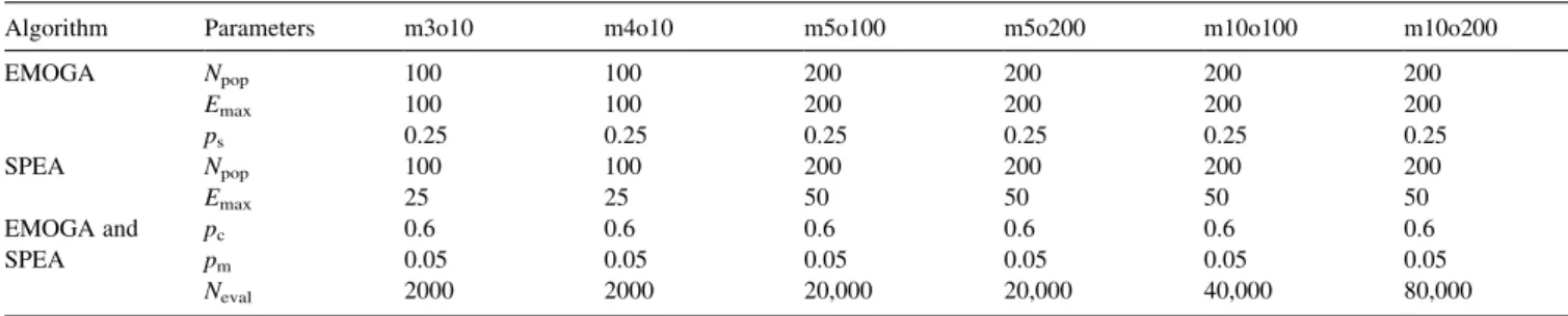 Table 4 depicts the average numbers of non-dominated