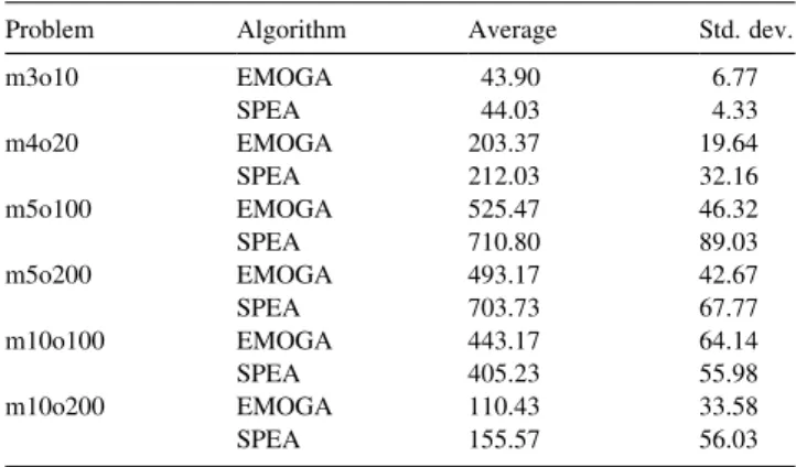 Fig. 5. The distribution of non-dominated solutions from a run of EMOGA and SPEA in solving the m10ol00 problem.